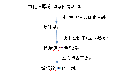 博乐锌工艺流程图