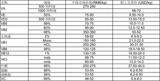 维生素价格