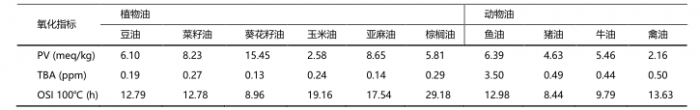 表2