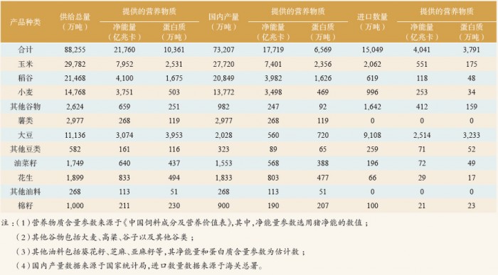 表 1 2022 年我国粮食油料供给情况