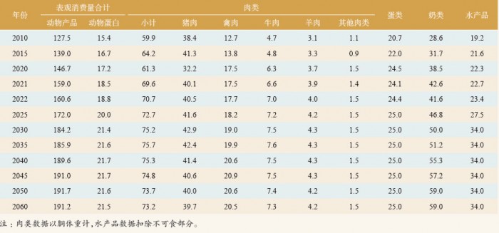 表 3 我国动物产品人均表观消费现状与未来需求预测表