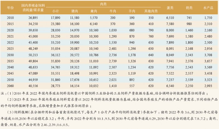 表 5 我国养殖业饲料消耗量与未来需求预测表