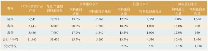 表 8 猪禽饲料不同蛋白水平的饲料蛋白消耗量变化情况表